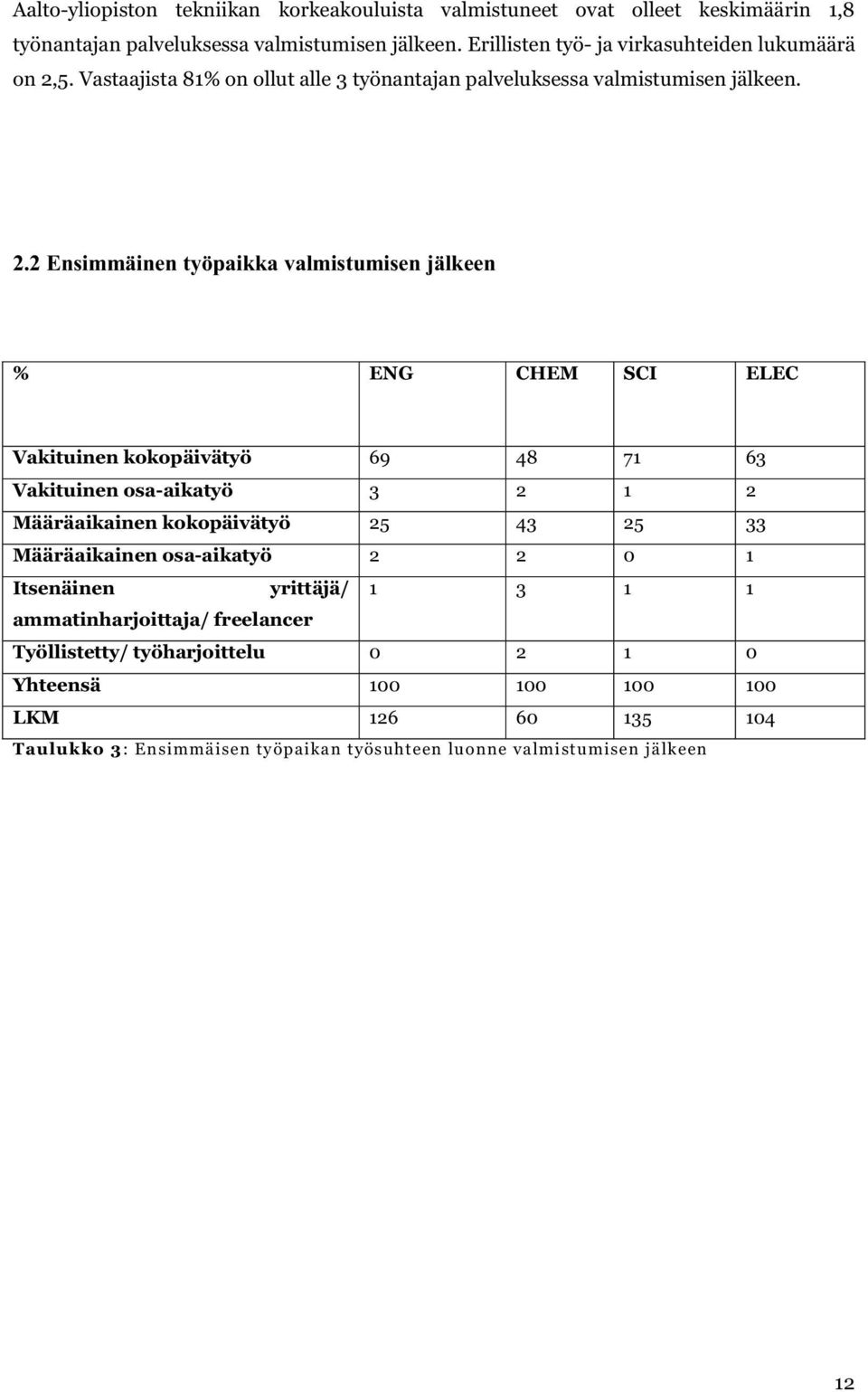 5. Vastaajista 81% on ollut alle 3 työnantajan palveluksessa valmistumisen jälkeen. 2.