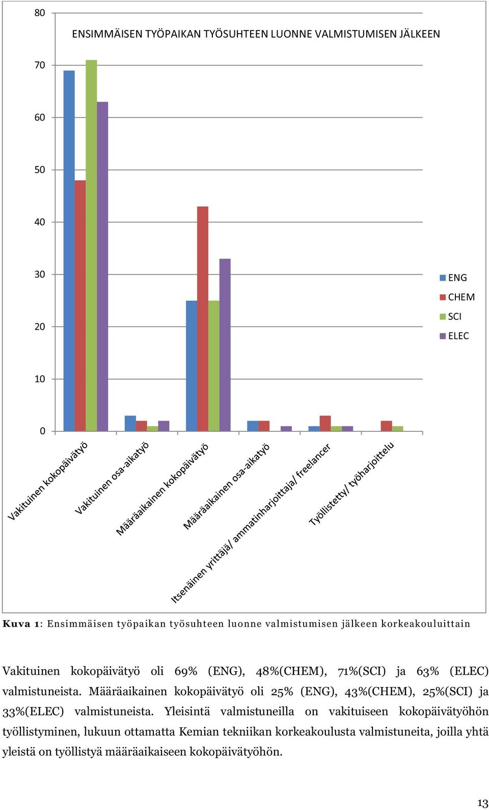 valmistuneista. Määräaikainen kokopäivätyö oli 25% (ENG), 43%(CHEM), 25%(SCI) ja 33%(ELEC) valmistuneista.