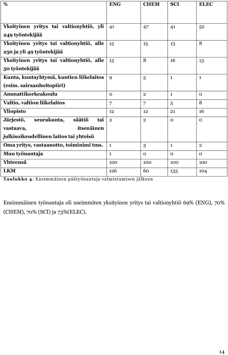 sairaanhoitopiiri) Ammattikorkeakoulu 0 2 1 0 Valtio, valtion liikelaitos 7 7 5 8 Yliopisto 12 12 21 16 Järjestö, seurakunta, säätiö tai 2 2 0 0 vastaava, itsenäinen julkisoikeudellinen laitos tai
