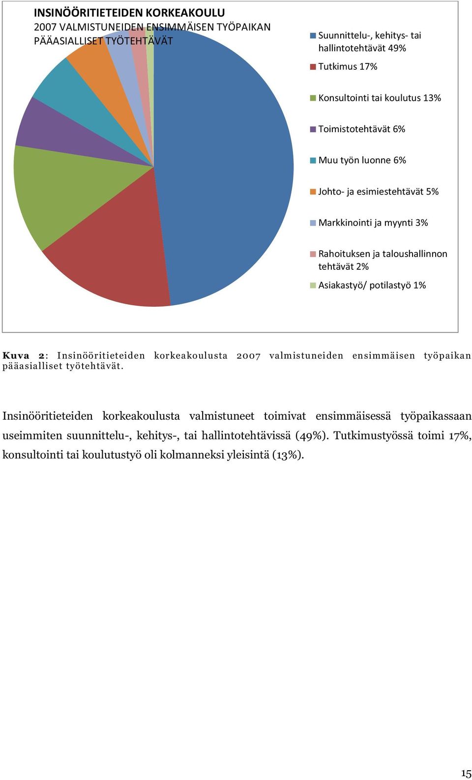 potilastyö 1% Kuva 2: Insinööritieteiden korkeakoulusta 2007 valmistuneiden ensimmäisen työpaikan pääasialliset työtehtävät.