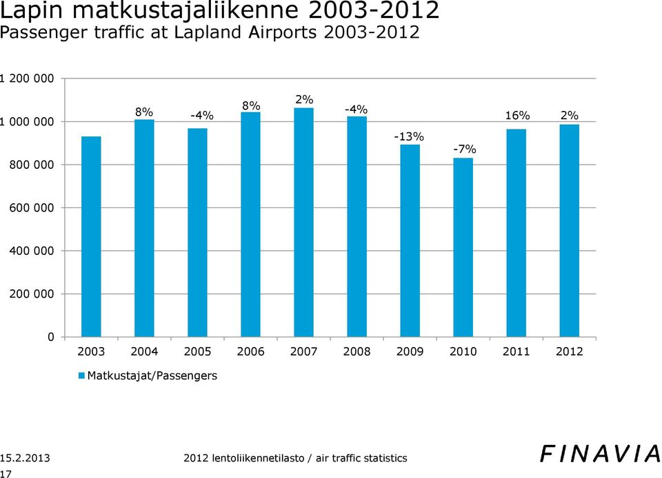 8% -4% -4% 16% 2% -13% -7% 600 000 400 000 200 000 0 2003