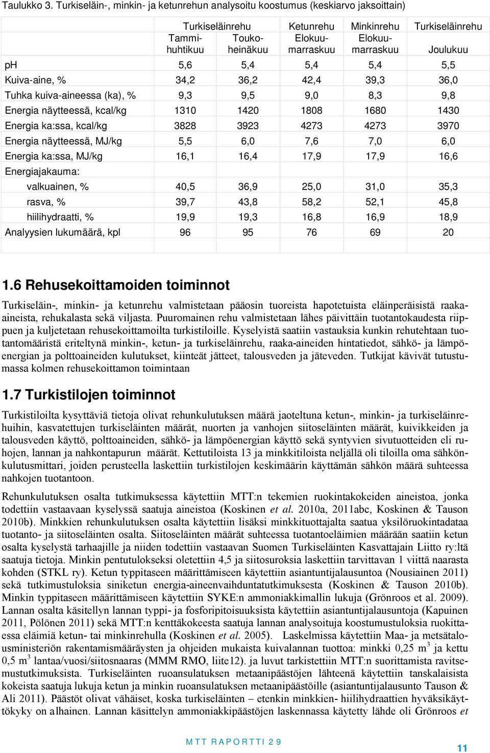 5,6 5,4 5,4 5,4 5,5 Kuiva-aine, % 34,2 36,2 42,4 39,3 36,0 Tuhka kuiva-aineessa (ka), % 9,3 9,5 9,0 8,3 9,8 Energia näyeessä, kcal/kg 1310 1420 1808 1680 1430 Energia ka:ssa, kcal/kg 3828 3923 4273