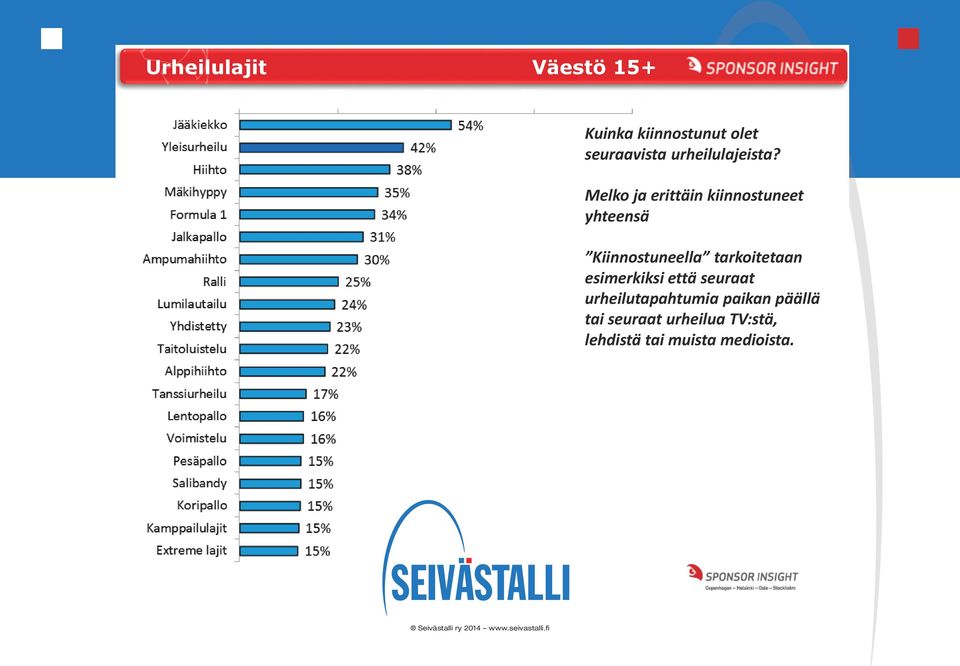 Melko ja erittäin kiinnostuneet yhteensä Kiinnostuneella