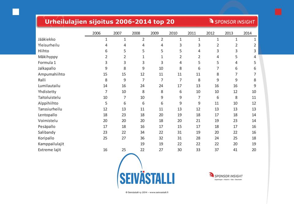 10 12 10 Taitoluistelu 10 7 10 9 9 7 6 8 11 Alppihiihto 5 6 6 6 9 9 11 10 12 Tanssiurheilu 12 13 11 11 13 12 13 13 13 Lentopallo 18 23 18 20 19 18 17 18 14 Voimistelu 20 20 20 18 20 21 19 23