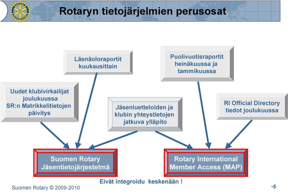 klubin yhteystietojen jatkuva ylläpito RI Official Directory tiedot joulukuussa Suomen Rotary