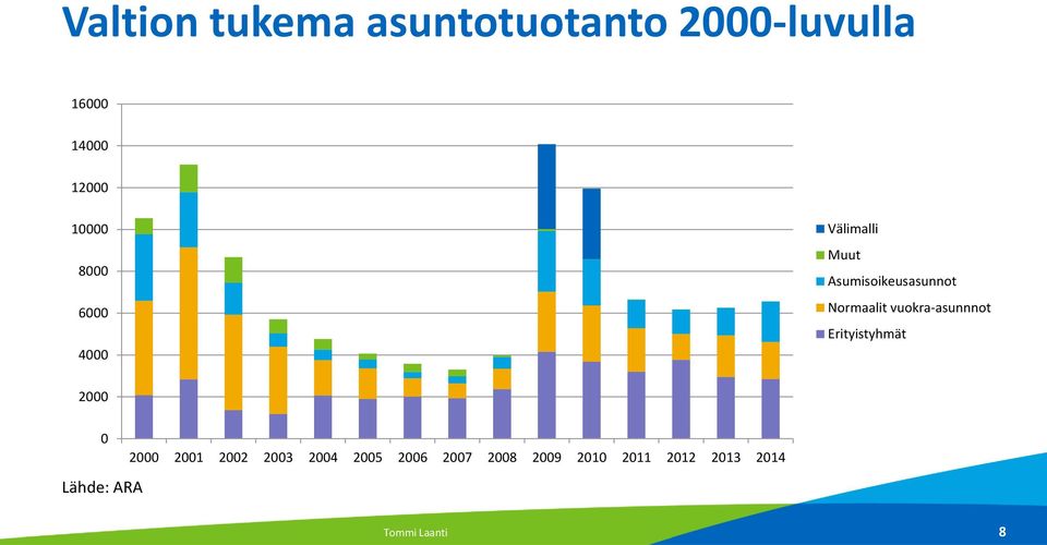 vuokra-asunnnot Erityistyhmät 2000 0 Lähde: ARA 2000 2001 2002