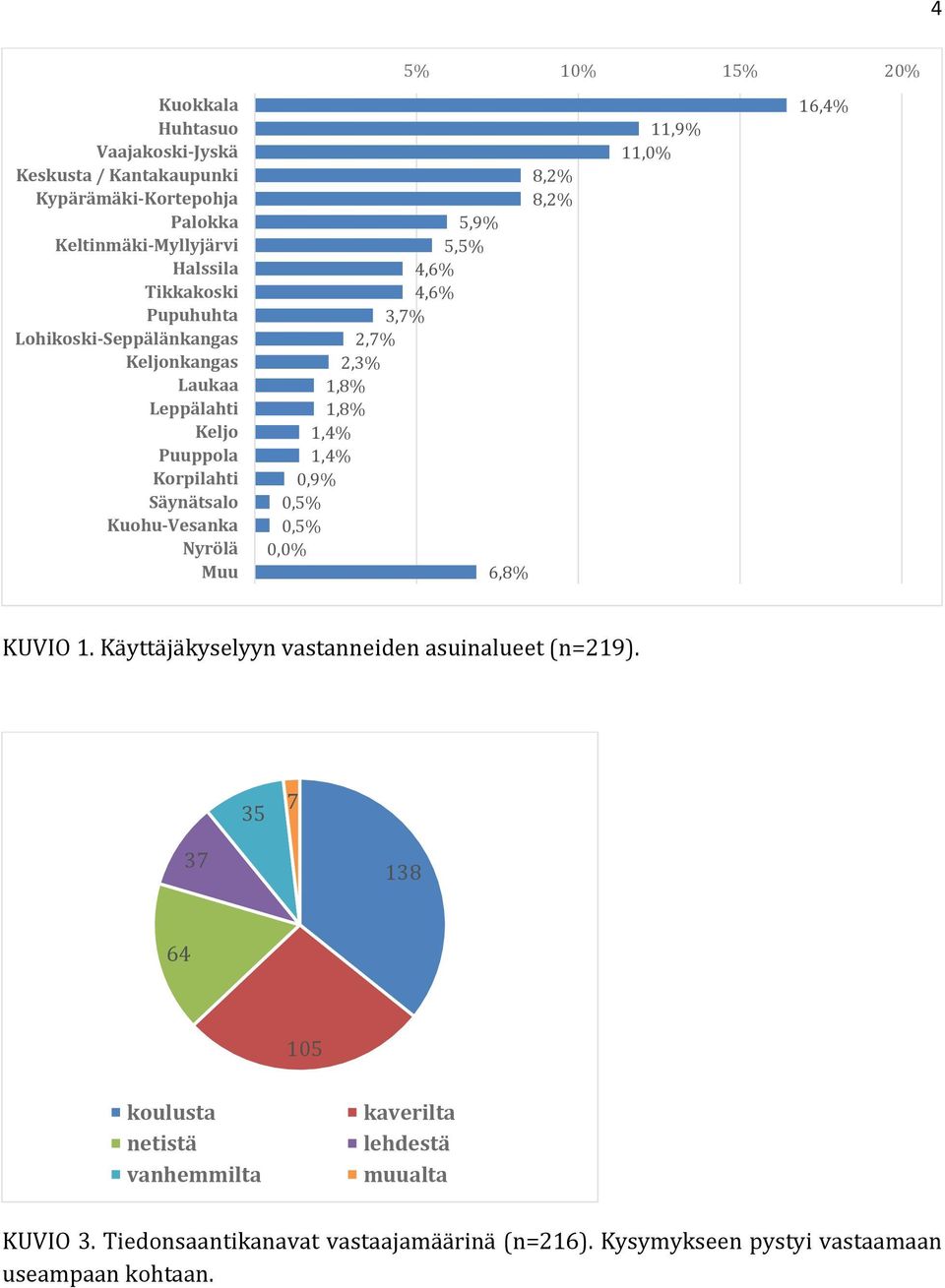 4,6% 3,7% 2,7% 2,3% 1,8% 1,8% 1,4% 1,4% 0,9% 0,5% 0,5% 0,0% 6,8% 11,9% 11,0% 16,4% KUVIO 1. Käyttäjäkyselyyn vastanneiden asuinalueet (n=219).