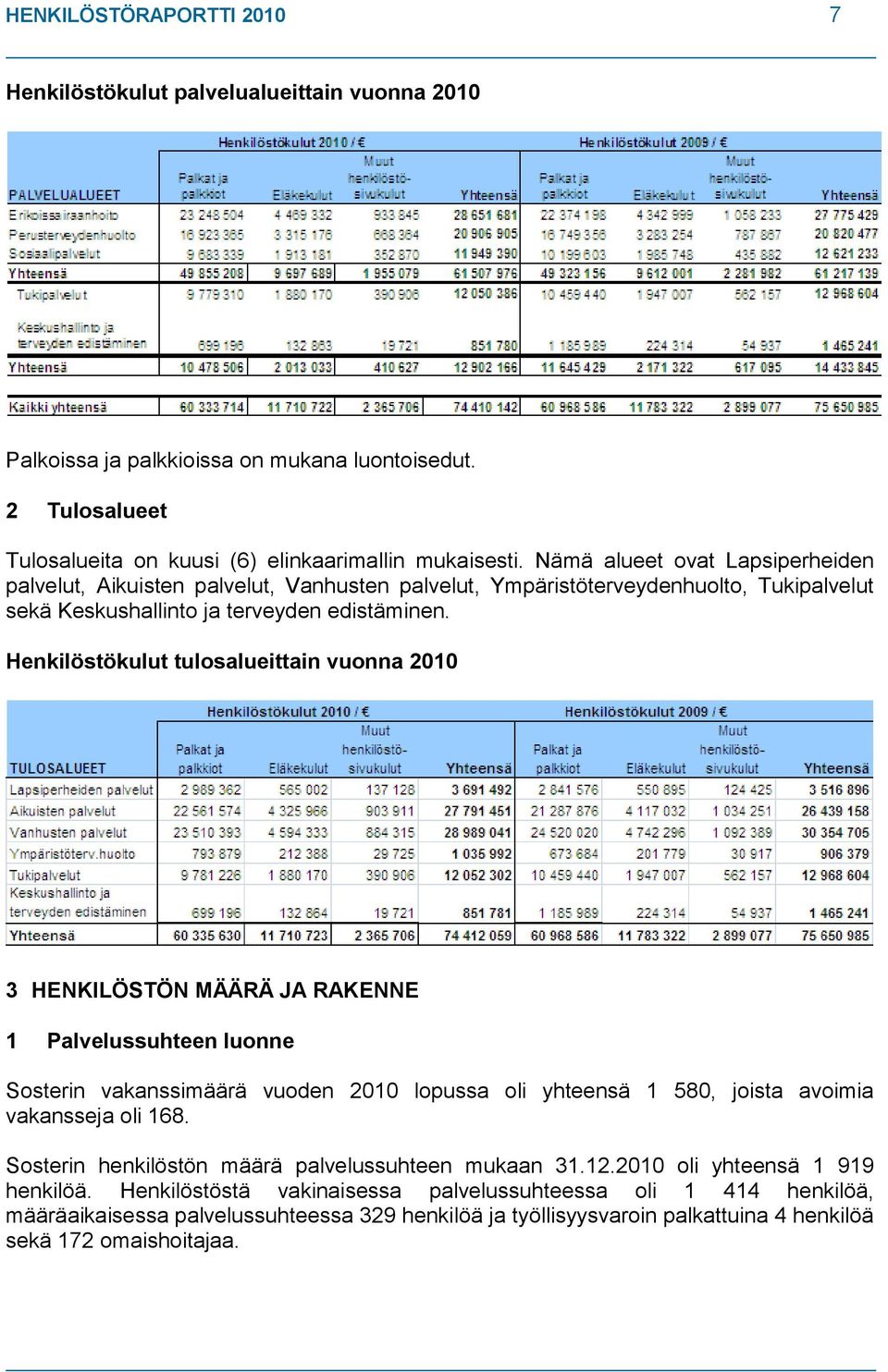 Henkilöstökulut tulosalueittain vuonna 2010 3 HENKILÖSTÖN MÄÄRÄ JA RAKENNE 1 Palvelussuhteen luonne Sosterin vakanssimäärä vuoden 2010 lopussa oli yhteensä 1 580, joista avoimia vakansseja oli 168.