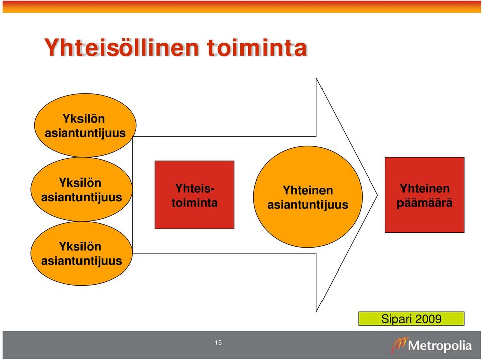 Yhteistoiminta Yhteinen asiantuntijuus