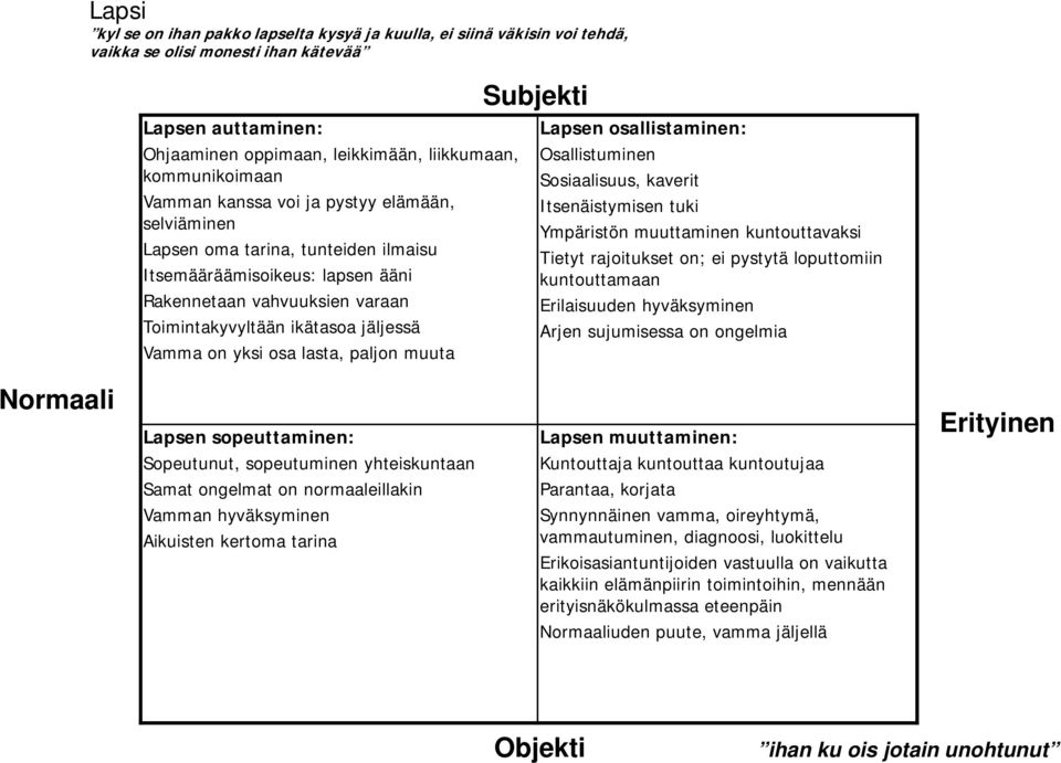 osa lasta, paljon muuta Subjekti Lapsen osallistaminen: Osallistuminen Sosiaalisuus, kaverit Itsenäistymisen tuki Ympäristön muuttaminen kuntouttavaksi Tietyt rajoitukset on; ei pystytä loputtomiin