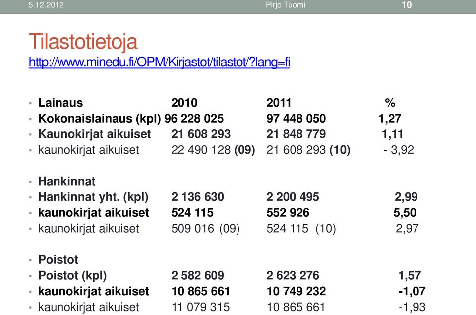 aikuiset 22 490 128 (09) 21 608 293 (10) - 3,92 Hankinnat Hankinnat yht.