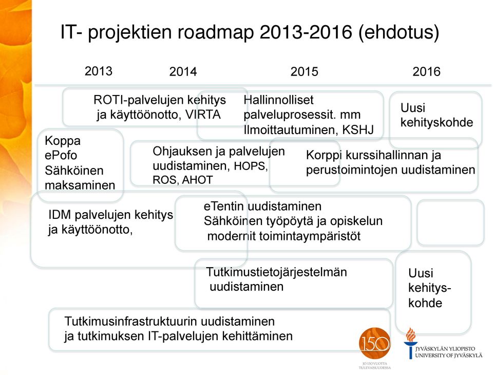 mm Ilmoittautuminen, KSHJ etentin uudistaminen Sähköinen työpöytä ja opiskelun modernit toimintaympäristöt Uusi kehityskohde Korppi