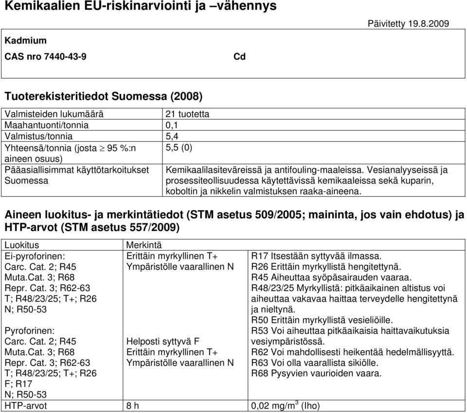 käyttötarkoitukset Suomessa Kemikaalilasiteväreissä ja antifouling-maaleissa.