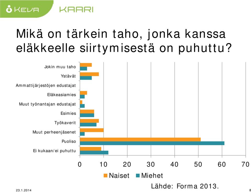 työnantajan edustajat Esimies Työkaverit Muut perheenjäsenet Puoliso Ei