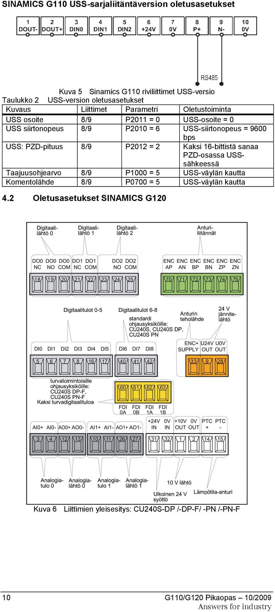 USS: PZD-pituus 8/9 P2012 = 2 Kaksi 16-bittistä sanaa PZD-osassa USSsähkeessä Taajuusohjearvo 8/9 P1000 = 5 USS-väylän kautta Komentolähde 8/9