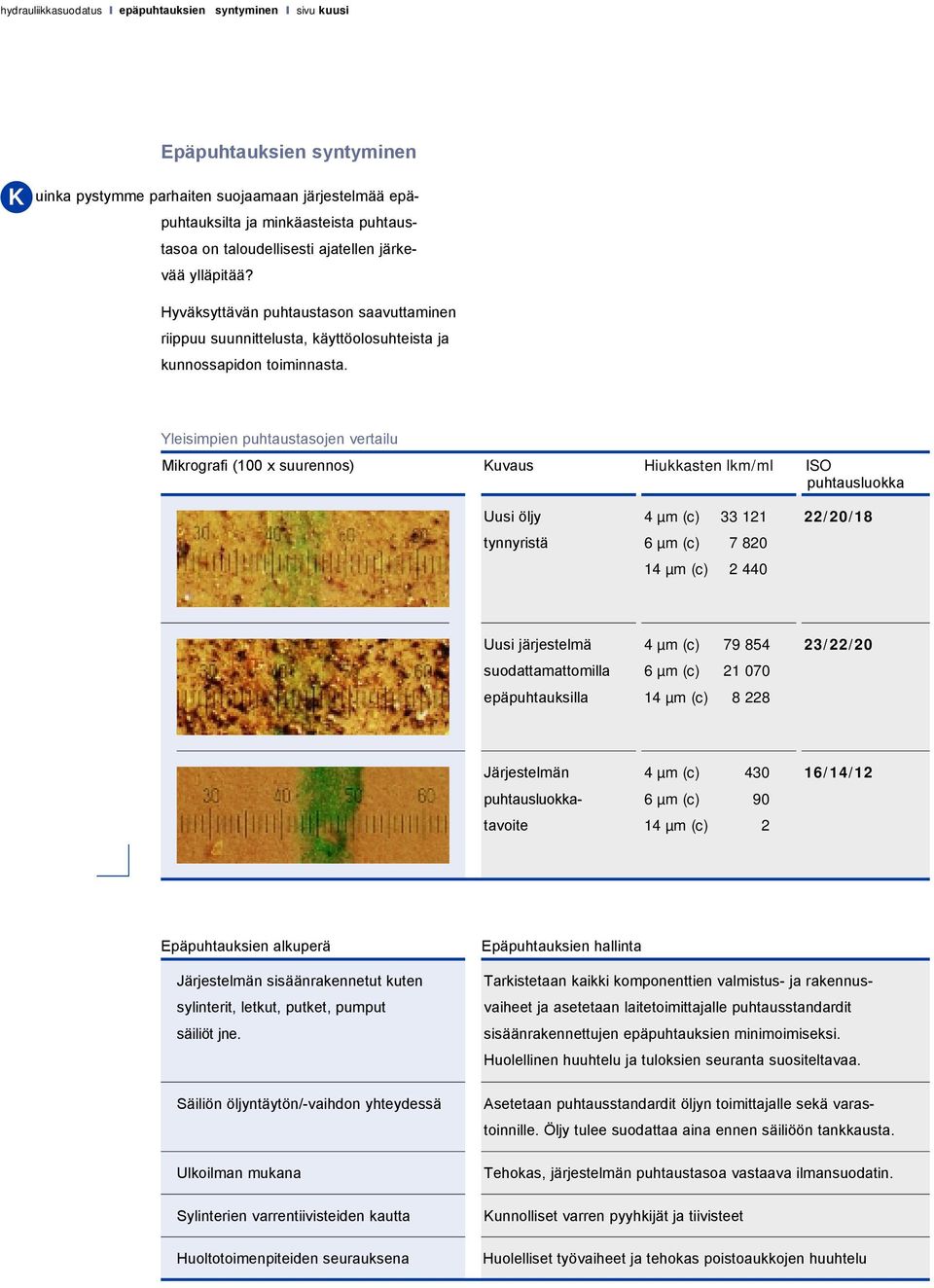 Yleisimpien puhtaustasojen vertailu Mikrografi (100 x suurennos) Kuvaus Hiukkasten lkm/ml ISO puhtausluokka Uusi öljy tynnyristä 4 µm (c) 33 121 6 µm (c) 7 820 14 µm (c) 2 440 22/20/18 Uusi
