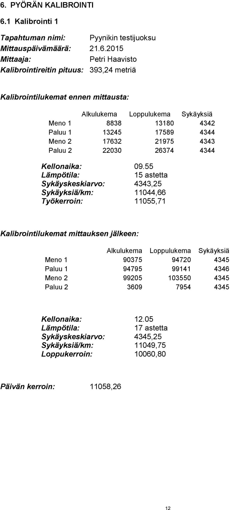 55 Lämpötila: 15 astetta Sykäyskeskiarvo: 4343,25 Sykäyksiä/km: 11044,66 Työkerroin: 11055,71 Kalibrointilukemat mittauksen jälkeen: Alkulukema Loppulukema Sykäyksiä Meno 1 90375 94720