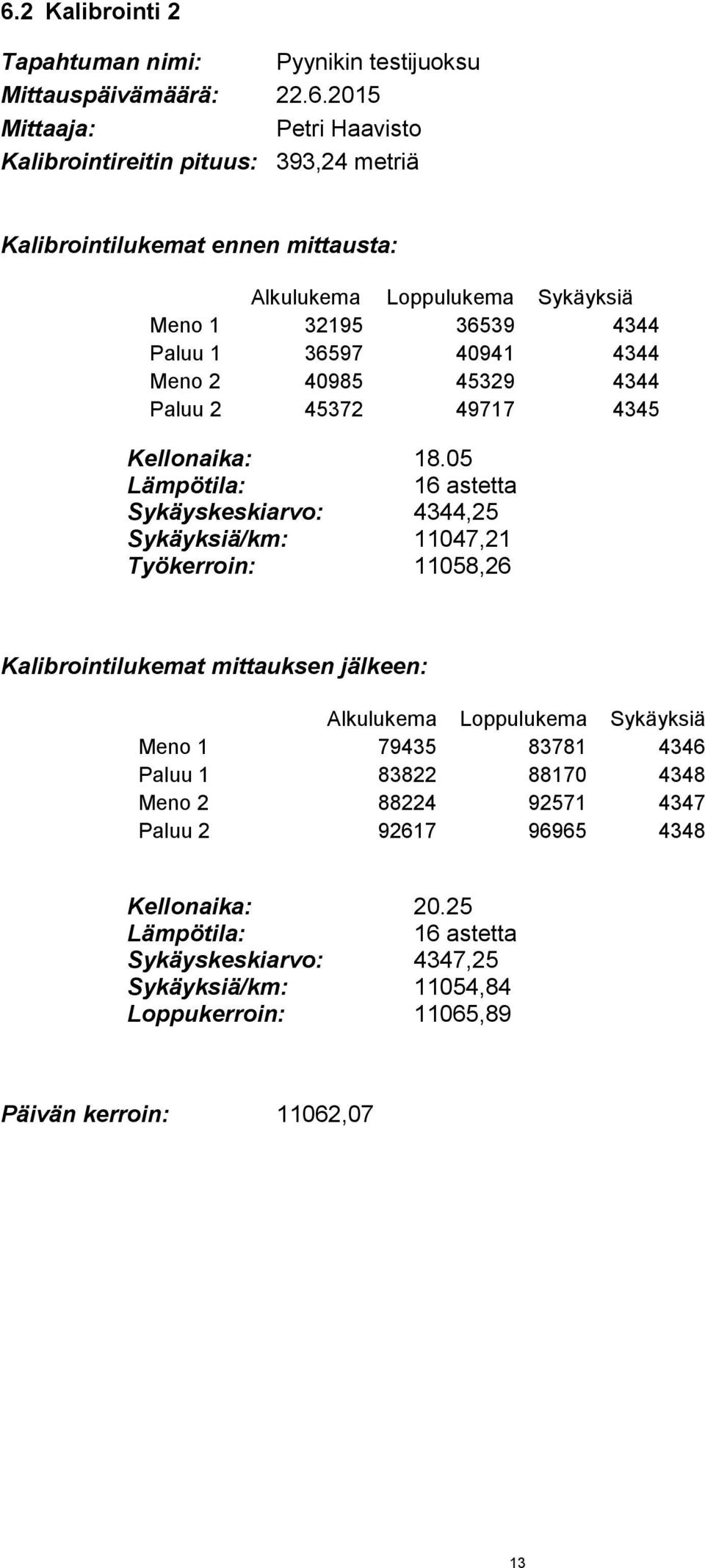 05 Lämpötila: 16 astetta Sykäyskeskiarvo: 4344,25 Sykäyksiä/km: 11047,21 Työkerroin: 11058,26 Kalibrointilukemat mittauksen jälkeen: Alkulukema Loppulukema Sykäyksiä Meno 1 79435