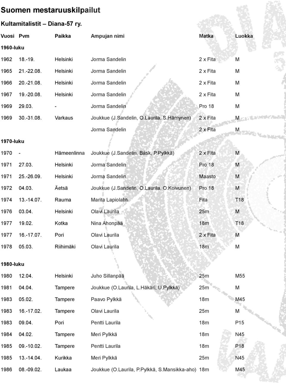 Sandelin, O.Laurila, S.Hämynen) 2 x Fita M Jorma Sandelin 2 x Fita M 1970-luku 1970 - Hämeenlinna Joukkue (J.Sandelin, Båsk, P.Pylkkä) 2 x Fita M 1971 27.03. Helsinki Jorma Sandelin Pro 18 M 1971 25.