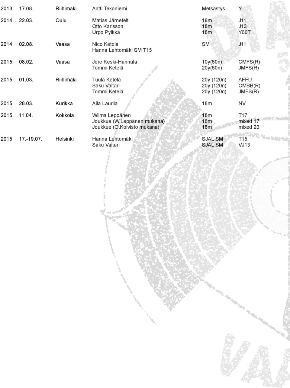 Riihimäki Tuula Ketelä 20y (120n) AFFU Saku Valtari 20y (120n) CMBB(R) Tommi Ketelä 20y (120n) JMFS(R) 2015 28.03. Kurikka Aila Laurila 18m NV 2015 11.04.