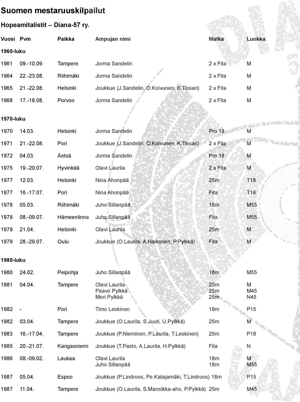 Helsinki Jorma Sandelin Pro 18 M 1971 21.-22.08. Pori Joukkue (J.Sandelin, O.Koivunen, K.Tissari) 2 x Fita M 1972 04.03. Äetsä Jorma Sandelin Pro 18 M 1975 19.-20.07.