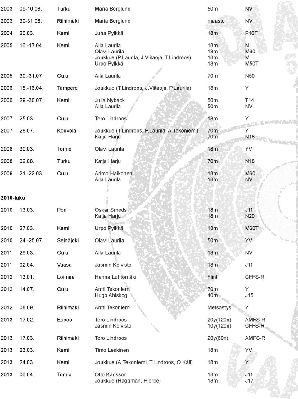 03. Oulu Tero Lindroos 18m Y 2007 28.07. Kouvola Joukkue (T.Lindroos, P.Laurila, A.Tekoniemi) 70m Y Katja Harju 70m N18 2008 30.03. Tornio Olavi Laurila 18m YV 2008 02.08. Turku Katja Harju 70m N18 2009 21.