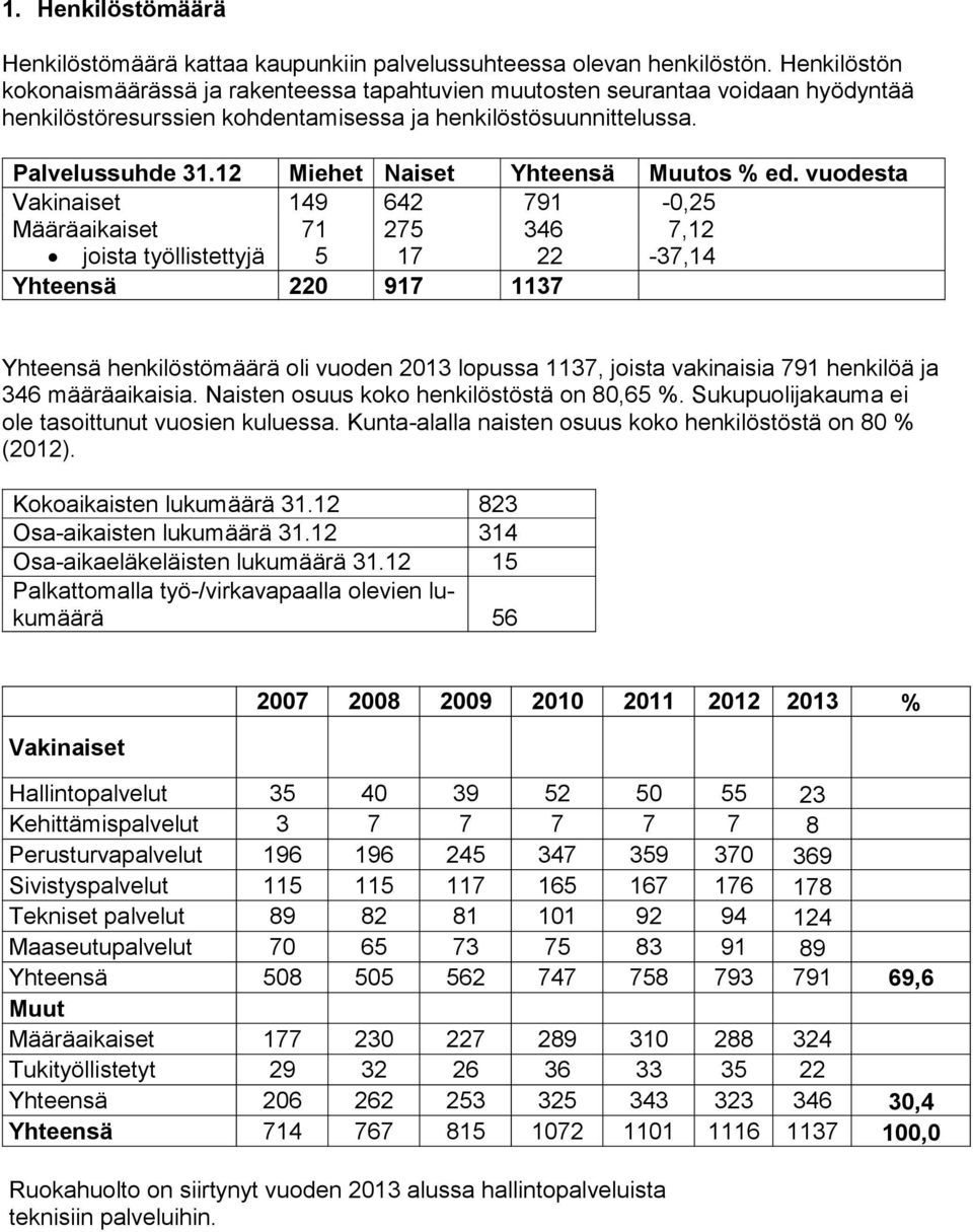 12 Miehet Naiset Yhteensä Muutos % ed.