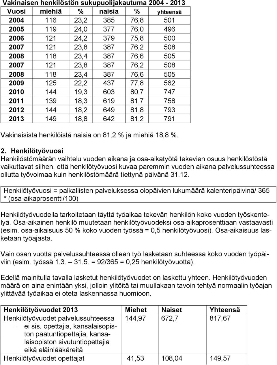 642 81,2 791 Vakinaisista henkilöistä naisia on 81,2 % ja miehiä 18,8 %. 2.