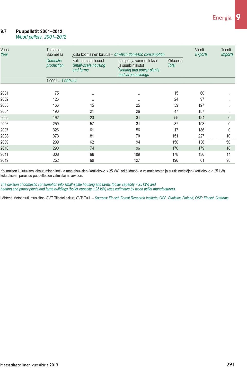 ja voimalaitokset Yhteensä production Small-scale housing ja suurkiinteistöt Total and farms Heating and power plants and large buildings 1 000 t 1 000 m.t. 2001 75.... 15 60.. 2002 126.... 24 97.
