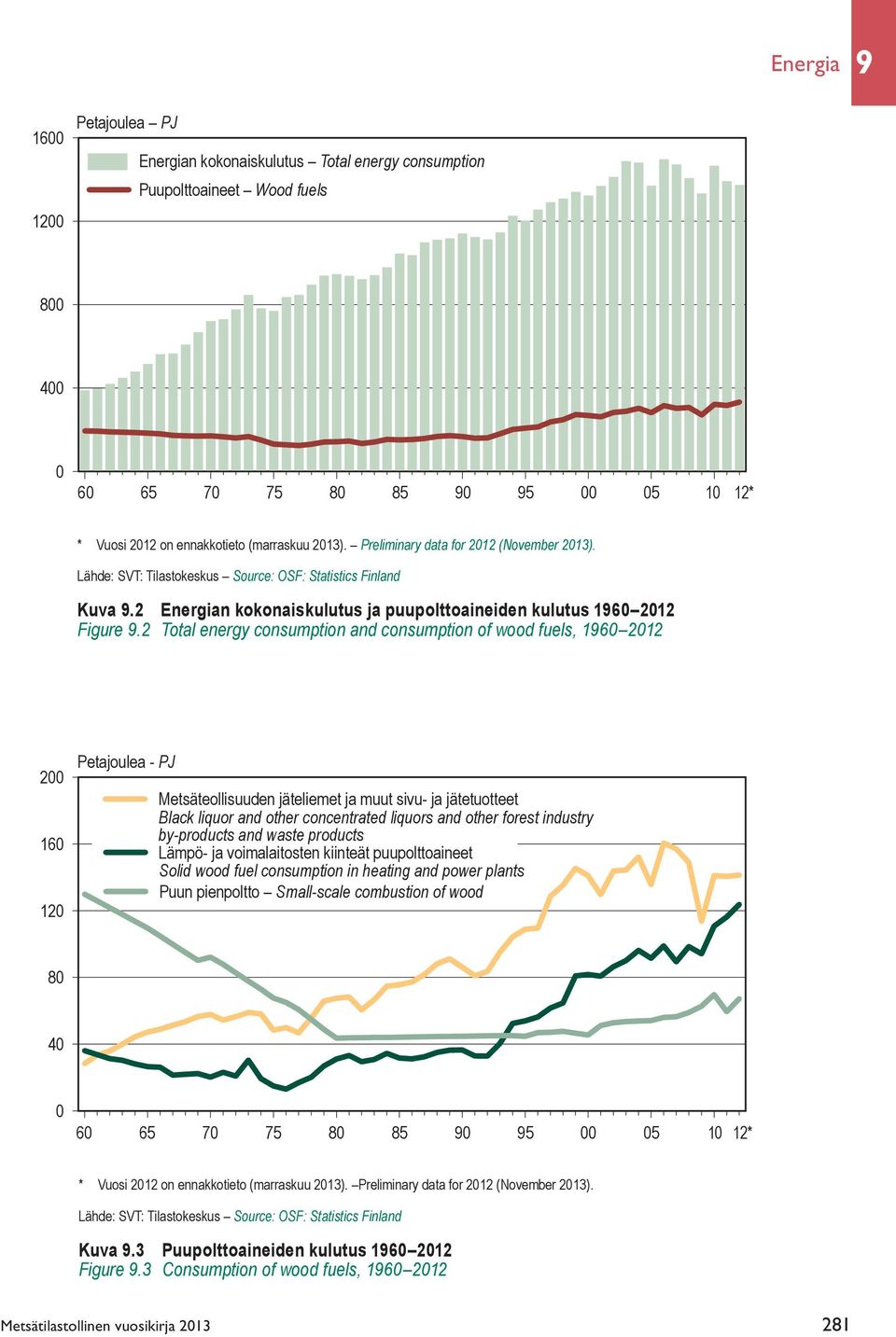 2 Total energy consumption and consumption of wood fuels, 1960 2012 200 160 120 Petajoulea - PJ Metsäteollisuuden jäteliemet ja muut sivu- ja jätetuotteet Black liquor and other concentrated liquors