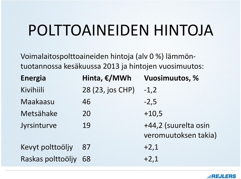 Kivihiili 28 (23, jos CHP) -1,2 Maakaasu 46-2,5 Metsähake 20 +10,5 Jyrsinturve 19