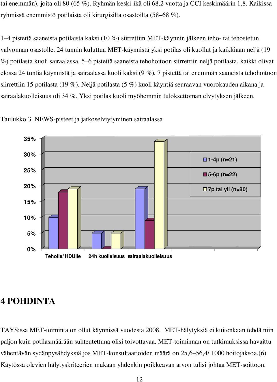 24 tunnin kuluttua MET-käynnistä yksi potilas oli kuollut ja kaikkiaan neljä (19 %) potilasta kuoli sairaalassa.
