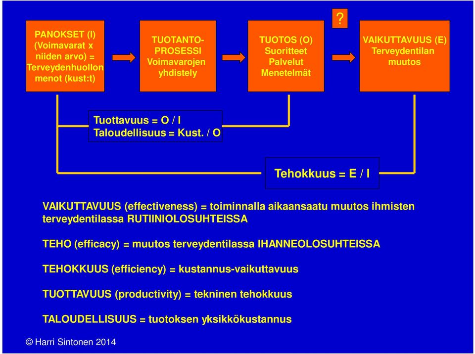 / O Tehokkuus = E / I VAIKUTTAVUUS (effectiveness) = toiminnalla aikaansaatu muutos ihmisten terveydentilassa RUTIINIOLOSUHTEISSA TEHO