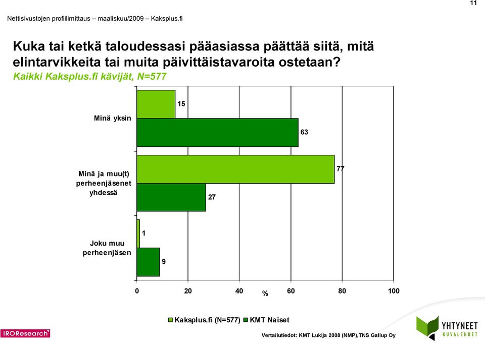 fi kävijät, N=577 Minä yksin 5 6 Minä ja muu(t) perheenjäsenet yhdessä 27 77