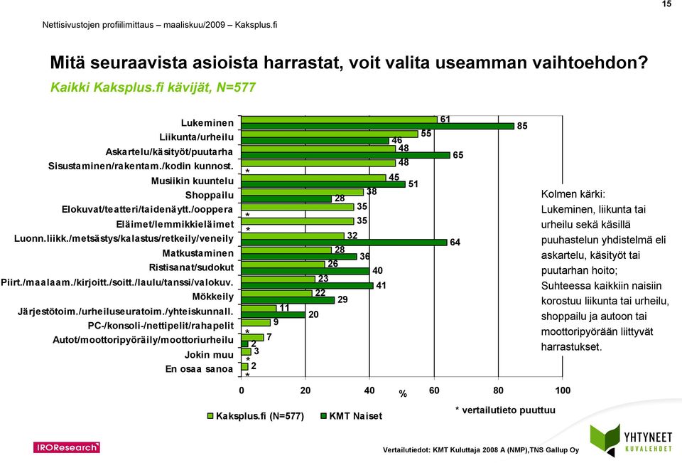 /soitt./laulu/tanssi/valokuv. Mökkeily Järjestötoim./urheiluseuratoim./yhteiskunnall.