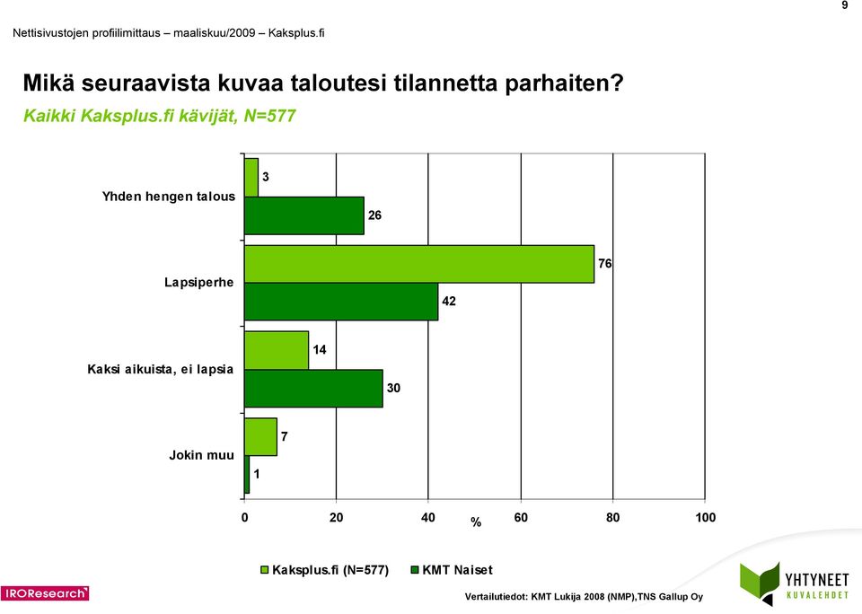 fi kävijät, N=577 Yhden hengen talous 26 Lapsiperhe 42 76 Kaksi