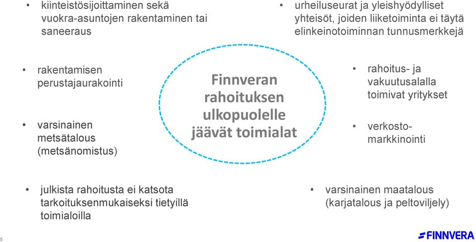 (metsänomistus) Finnveran rahoituksen ulkopuolelle jäävät toimialat rahoitus- ja vakuutusalalla toimivat yritykset