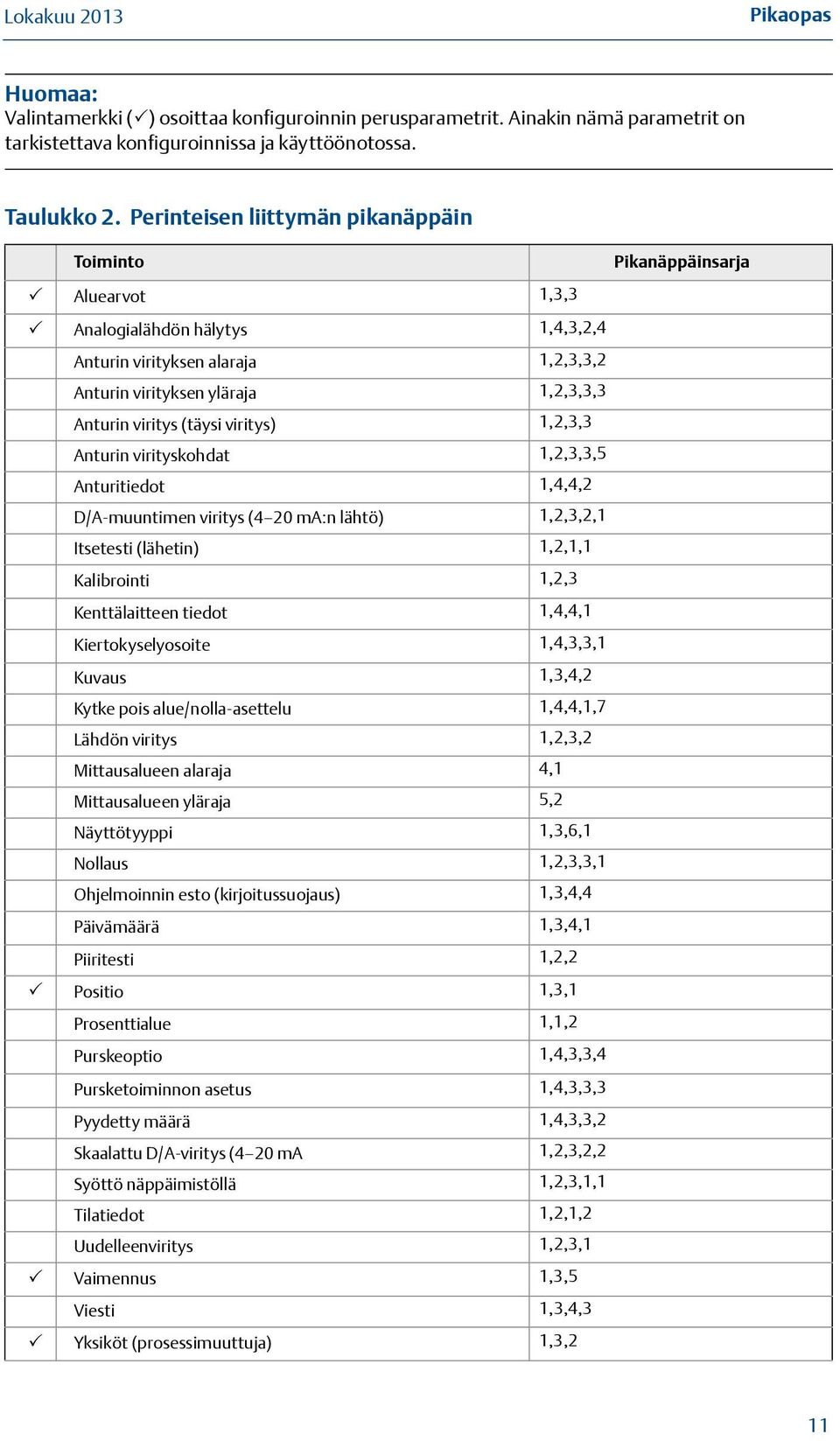 (täysi viritys) 1,2,3,3 Anturin virityskohdat 1,2,3,3,5 Anturitiedot 1,4,4,2 D/A-muuntimen viritys (4 20 ma:n lähtö) 1,2,3,2,1 Itsetesti (lähetin) 1,2,1,1 Kalibrointi 1,2,3 Kenttälaitteen tiedot