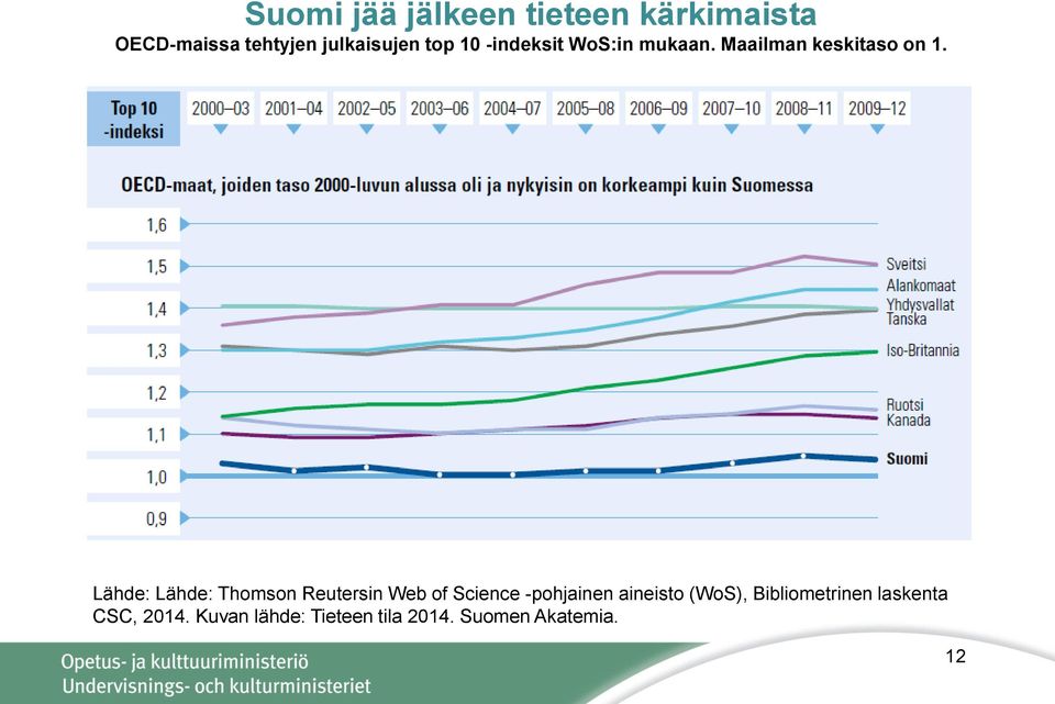 Lähde: Lähde: Thomson Reutersin Web of Science -pohjainen aineisto