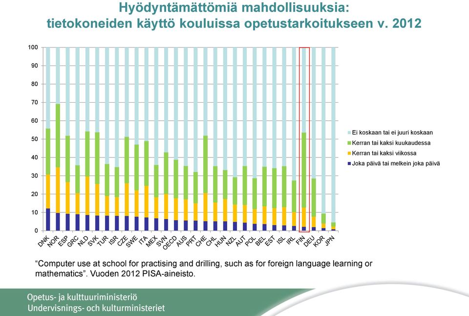 tai kaksi viikossa Joka päivä tai melkein joka päivä 30 20 10 0 Computer use at school for