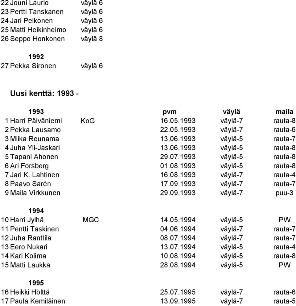 07.1993 väylä-5 rauta-8 6 Ari Forsberg 01.08.1993 väylä-5 rauta-8 7 Jari K. Lahtinen 16.08.1993 väylä-7 rauta-4 8 Paavo Sarén 17.09.1993 väylä-7 rauta-7 9 Maila Virkkunen 29.09.1993 väylä-7 puu-3 1994 10 Harri Jylhä MGC 14.