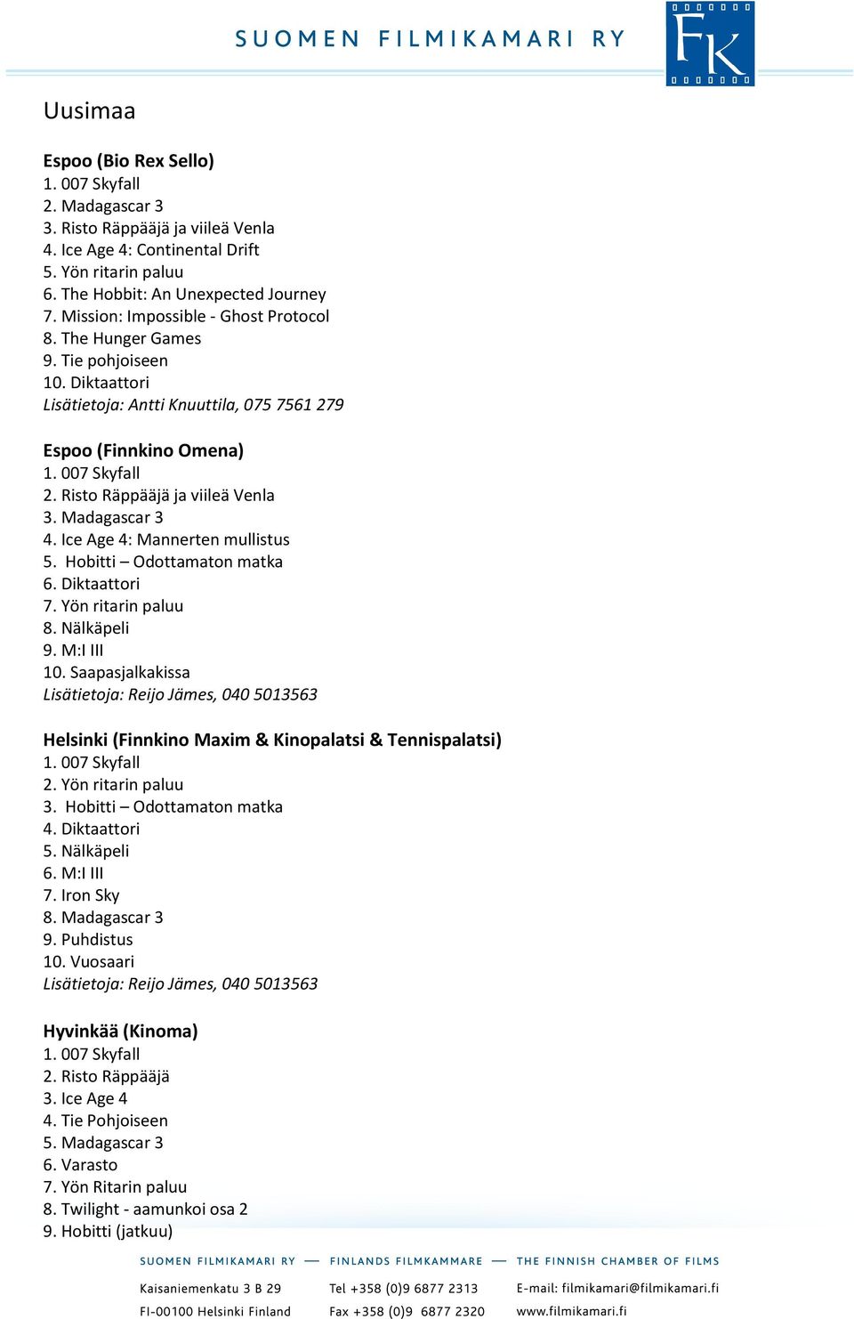 Yön ritarin paluu 8. Nälkäpeli 9. M:I III 10. Saapasjalkakissa Helsinki (Finnkino Maxim & Kinopalatsi & Tennispalatsi) 2. Yön ritarin paluu 3. Hobitti Odottamaton matka 4. Diktaattori 5. Nälkäpeli 6.
