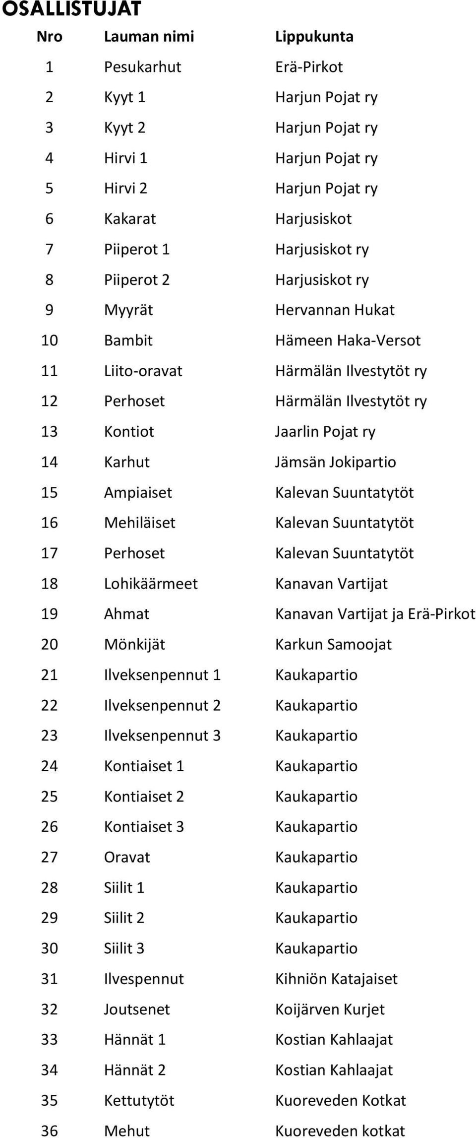 ry 14 Karhut Jämsän Jokipartio 15 Ampiaiset Kalevan Suuntatytöt 16 Mehiläiset Kalevan Suuntatytöt 17 Perhoset Kalevan Suuntatytöt 18 Lohikäärmeet Kanavan Vartijat 19 Ahmat Kanavan Vartijat ja