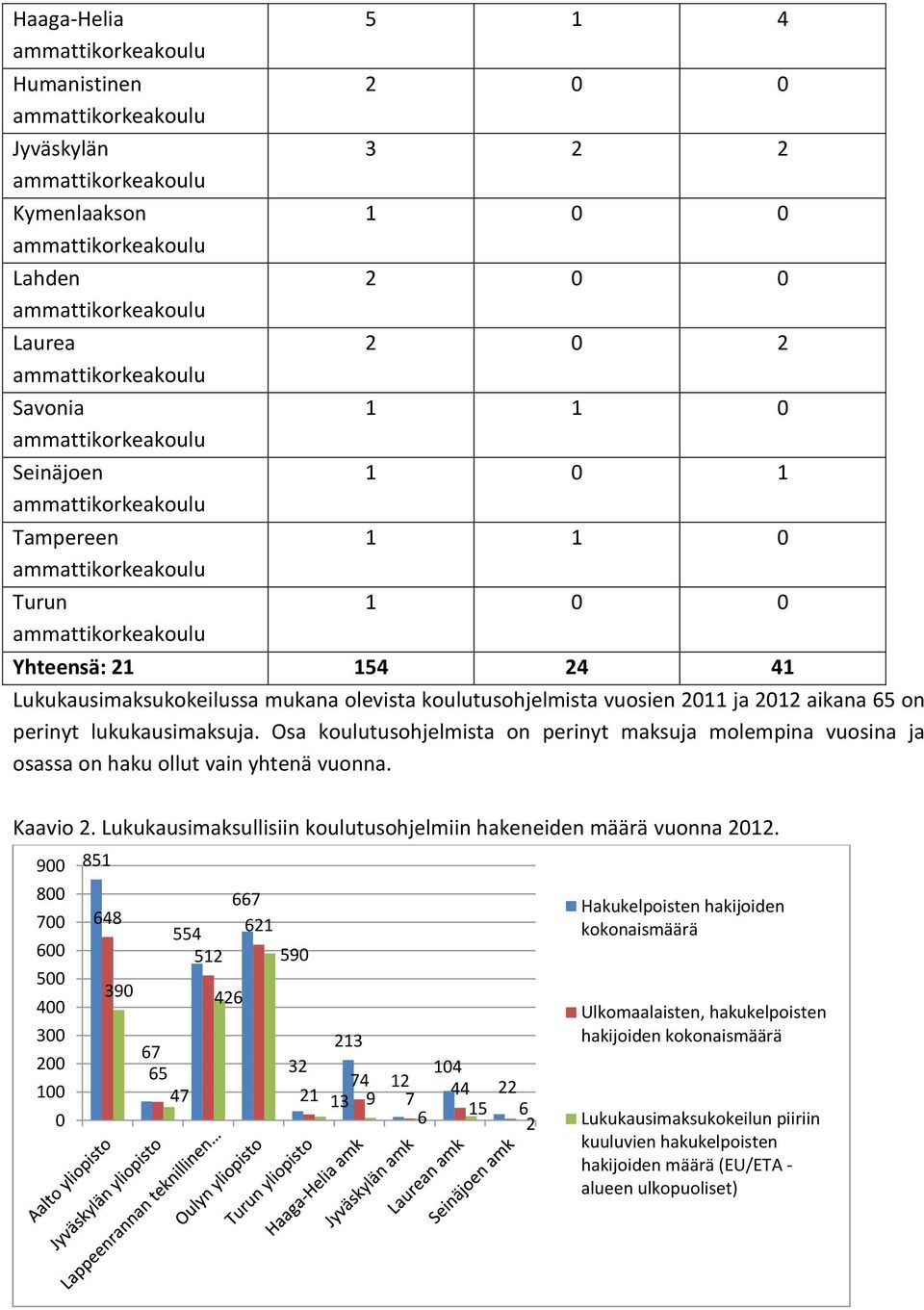 Lukukausimaksukokeilussa mukana olevista koulutusohjelmista vuosien 2011 ja 2012 aikana 65 on perinyt lukukausimaksuja.