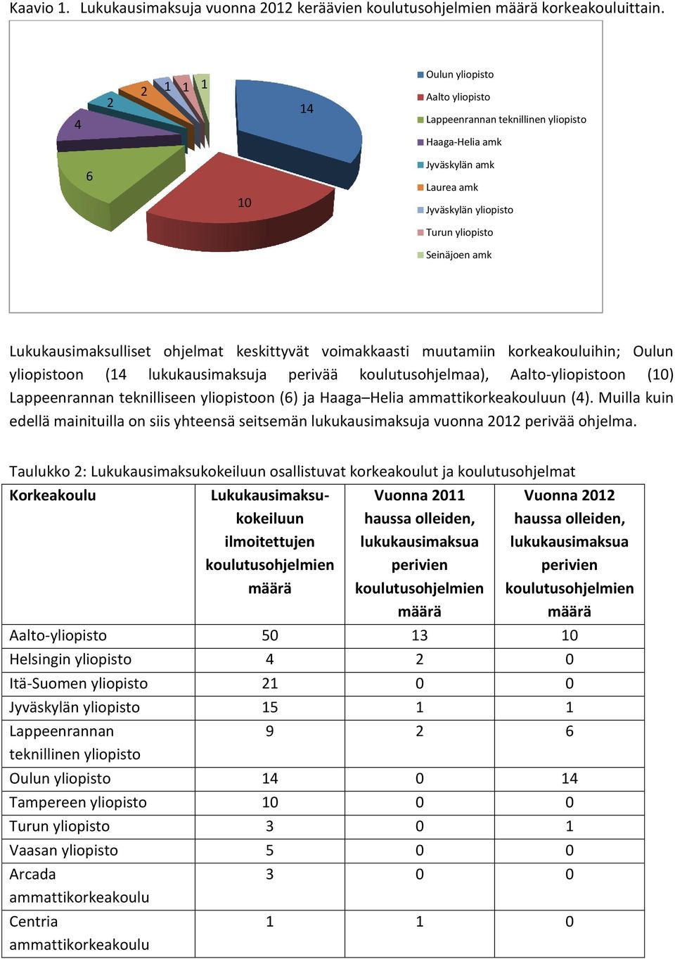 Lukukausimaksulliset ohjelmat keskittyvät voimakkaasti muutamiin korkeakouluihin; Oulun yliopistoon (14 lukukausimaksuja perivää koulutusohjelmaa), Aalto-yliopistoon (10) Lappeenrannan teknilliseen