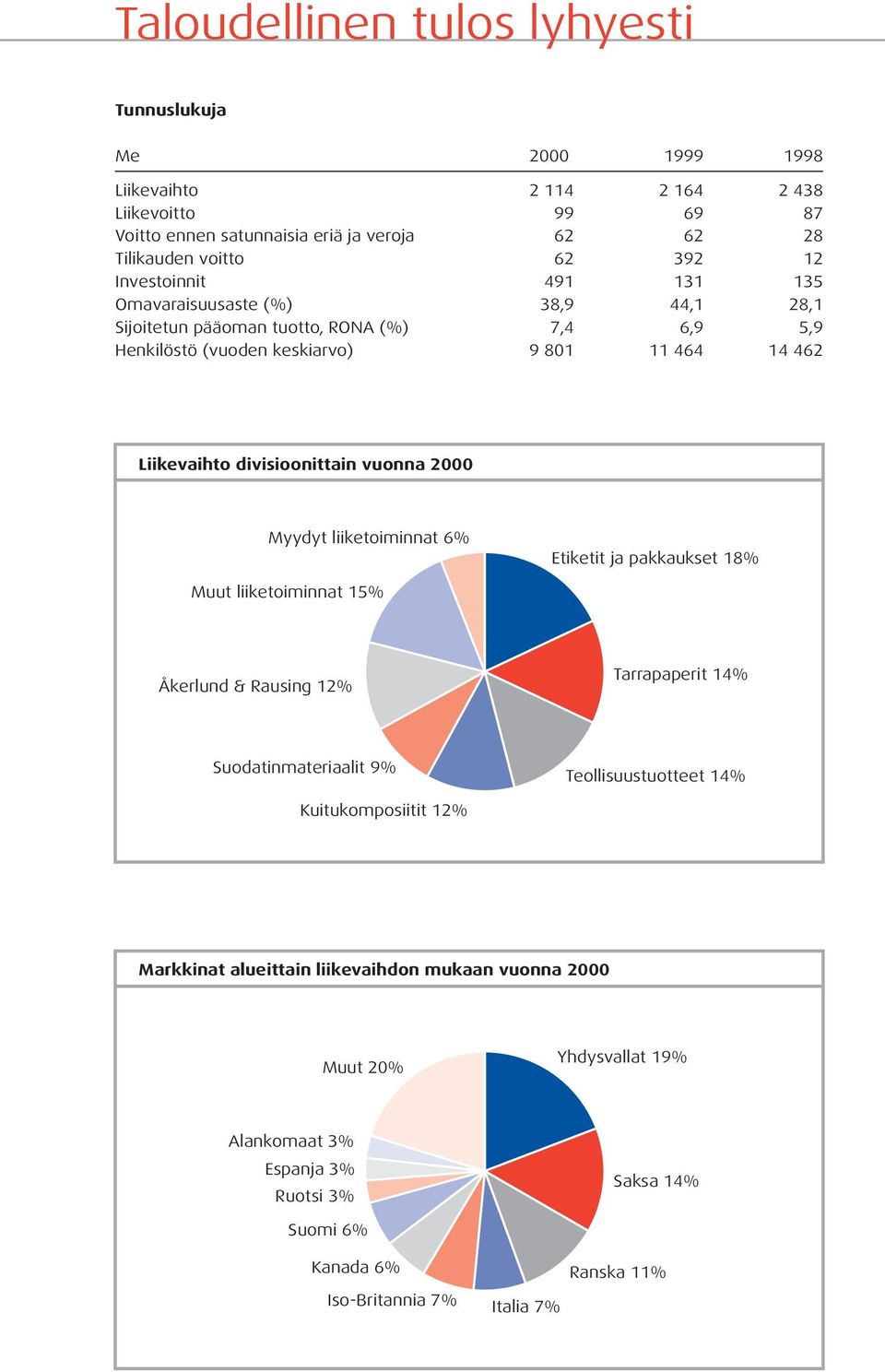 vuonna 2000 Myydyt liiketoiminnat 6% Etiketit ja pakkaukset 18% Muut liiketoiminnat 15% Åkerlund & Rausing 12% Tarrapaperit 14% Suodatinmateriaalit 9% Teollisuustuotteet 14%