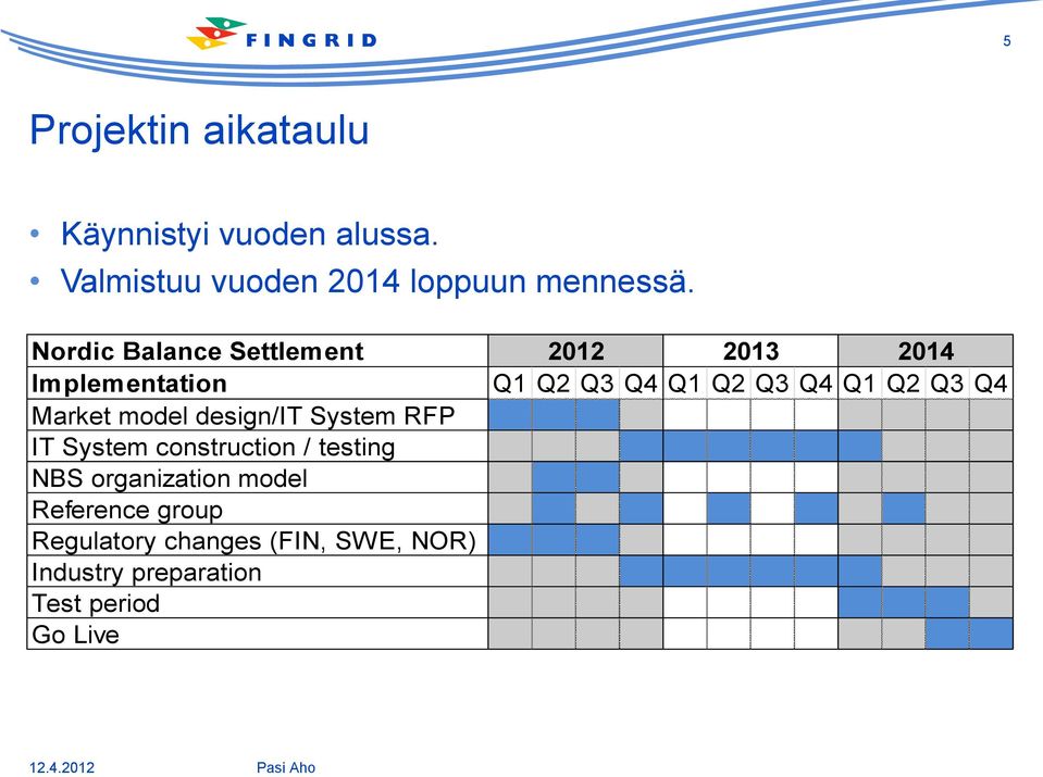 construction / testing NBS organization model Reference group Regulatory changes (FIN,