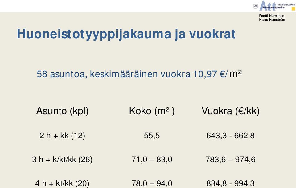 Vuokra ( /kk) 2 h + kk (12) 55,5 643,3-662,8 3 h +