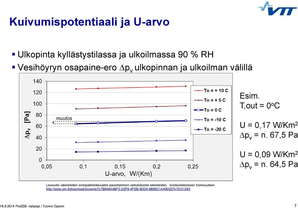 67,5 Pa U = 0,09 W/Km 2 Dp v = n.