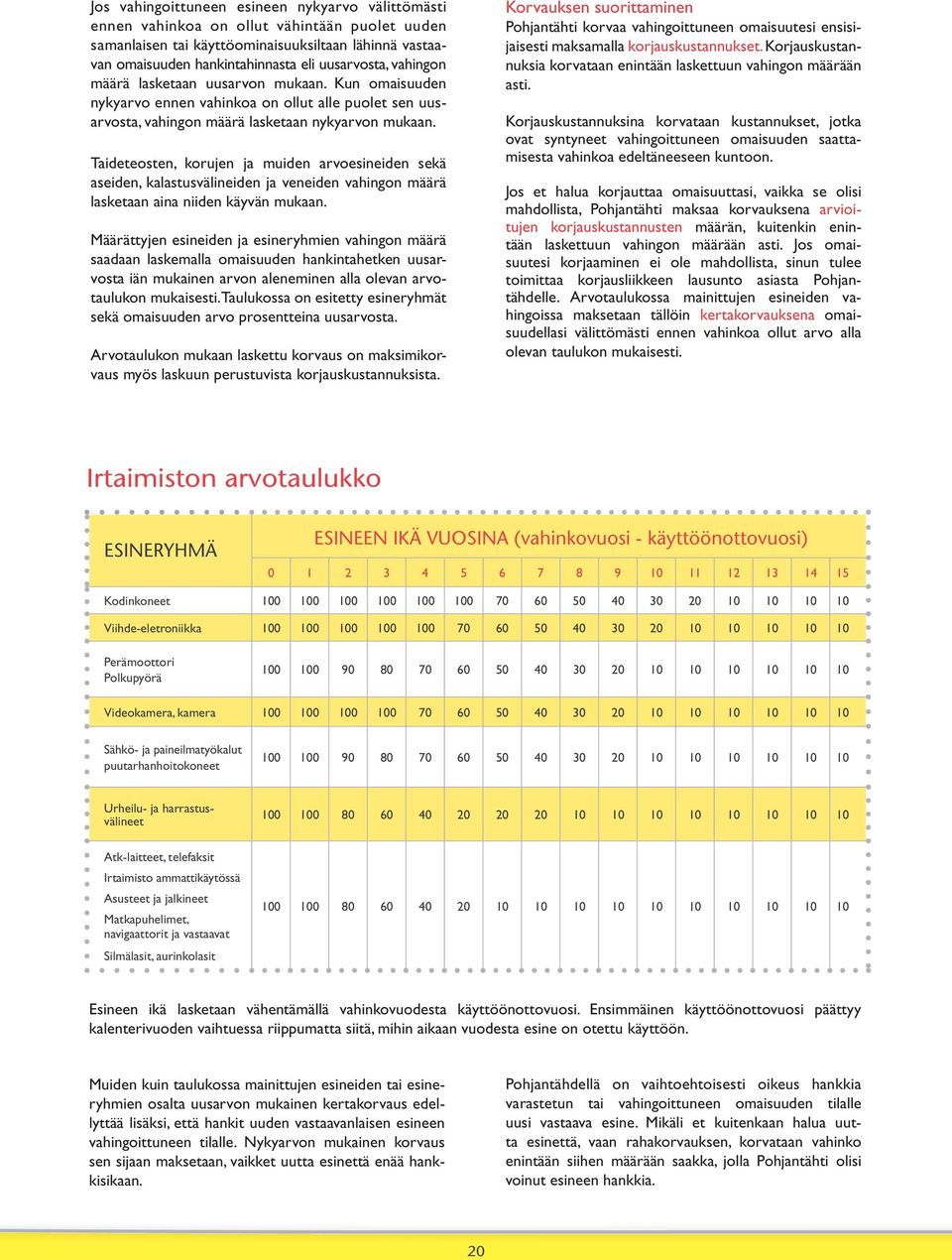 Taideteosten, korujen ja muiden arvoesineiden sekä aseiden, kalastusvälineiden ja veneiden vahingon määrä lasketaan aina niiden käyvän mukaan.